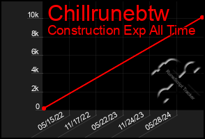 Total Graph of Chillrunebtw