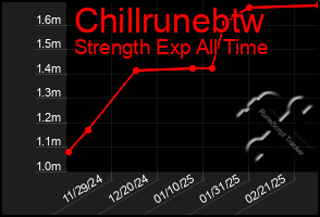 Total Graph of Chillrunebtw