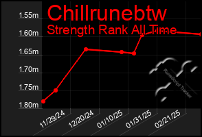 Total Graph of Chillrunebtw