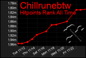 Total Graph of Chillrunebtw