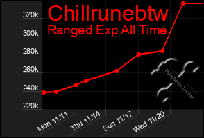 Total Graph of Chillrunebtw