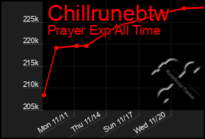 Total Graph of Chillrunebtw