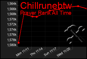 Total Graph of Chillrunebtw