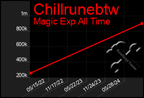 Total Graph of Chillrunebtw