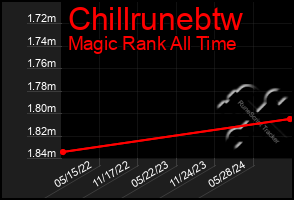 Total Graph of Chillrunebtw