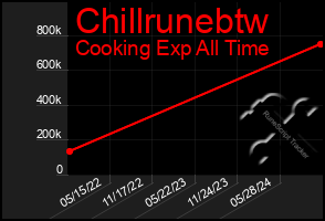 Total Graph of Chillrunebtw