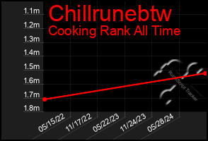 Total Graph of Chillrunebtw