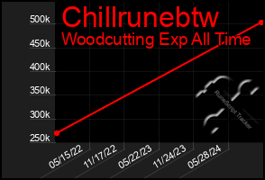 Total Graph of Chillrunebtw