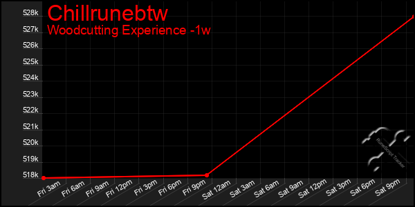 Last 7 Days Graph of Chillrunebtw