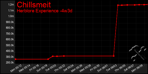 Last 31 Days Graph of Chillsmeit