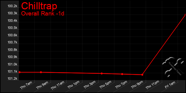 Last 24 Hours Graph of Chilltrap