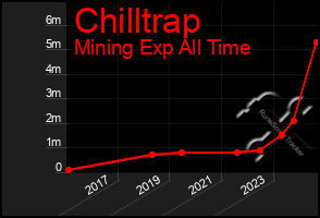 Total Graph of Chilltrap