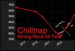 Total Graph of Chilltrap