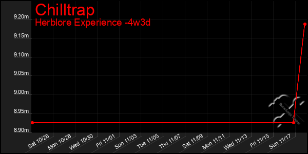 Last 31 Days Graph of Chilltrap