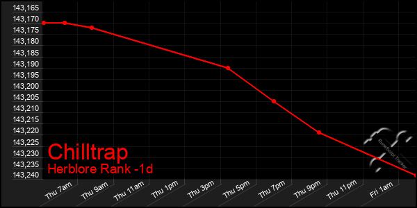 Last 24 Hours Graph of Chilltrap