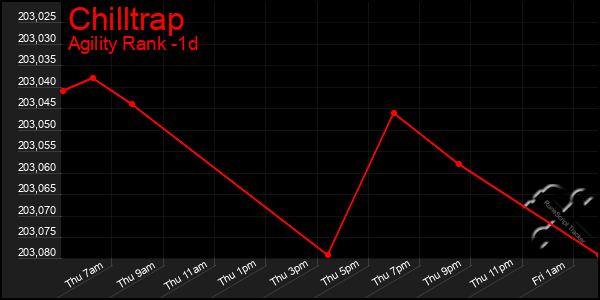 Last 24 Hours Graph of Chilltrap