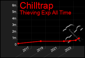 Total Graph of Chilltrap