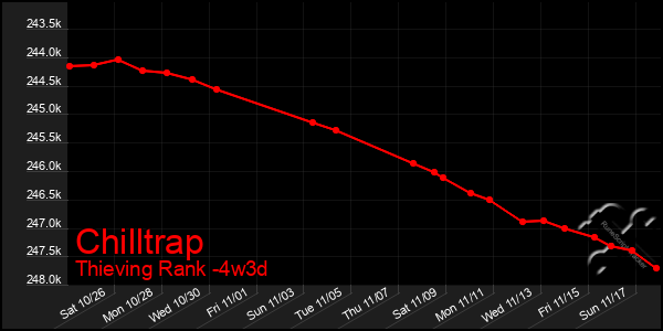 Last 31 Days Graph of Chilltrap