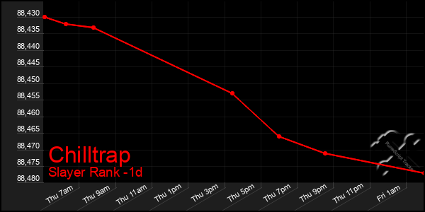 Last 24 Hours Graph of Chilltrap