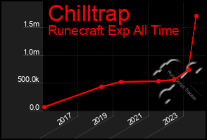 Total Graph of Chilltrap