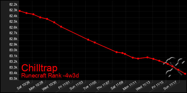 Last 31 Days Graph of Chilltrap