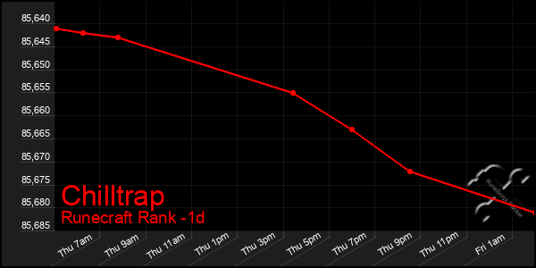 Last 24 Hours Graph of Chilltrap