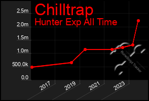 Total Graph of Chilltrap