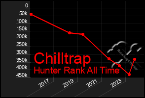 Total Graph of Chilltrap