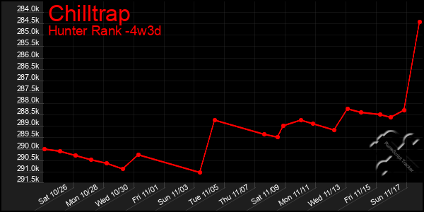 Last 31 Days Graph of Chilltrap