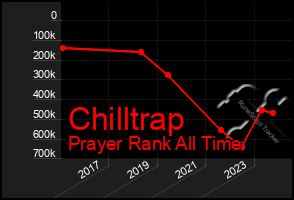 Total Graph of Chilltrap