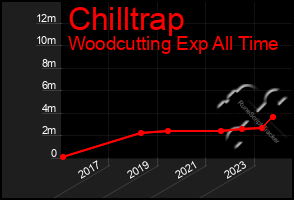 Total Graph of Chilltrap