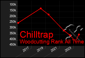 Total Graph of Chilltrap