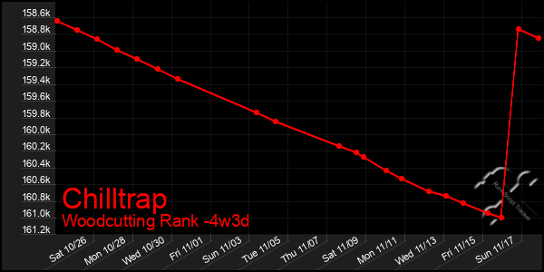 Last 31 Days Graph of Chilltrap