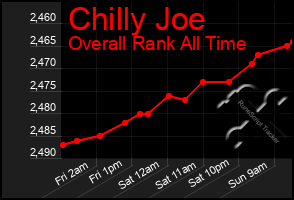 Total Graph of Chilly Joe