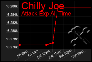 Total Graph of Chilly Joe