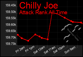 Total Graph of Chilly Joe