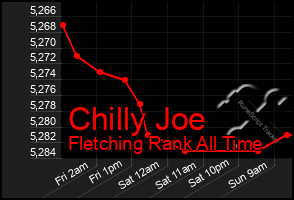 Total Graph of Chilly Joe