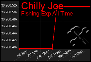 Total Graph of Chilly Joe