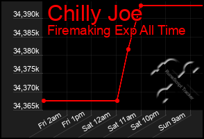 Total Graph of Chilly Joe