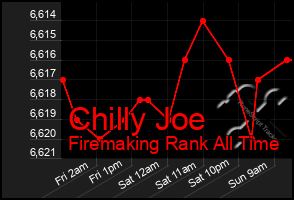 Total Graph of Chilly Joe