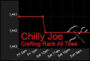 Total Graph of Chilly Joe