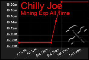 Total Graph of Chilly Joe