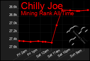 Total Graph of Chilly Joe