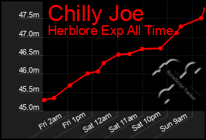 Total Graph of Chilly Joe