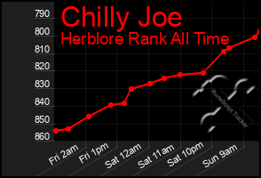 Total Graph of Chilly Joe