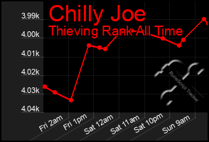 Total Graph of Chilly Joe