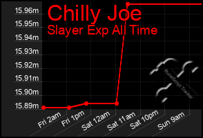 Total Graph of Chilly Joe