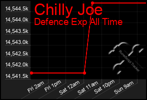 Total Graph of Chilly Joe