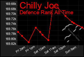 Total Graph of Chilly Joe