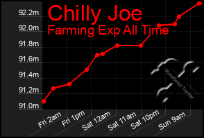 Total Graph of Chilly Joe